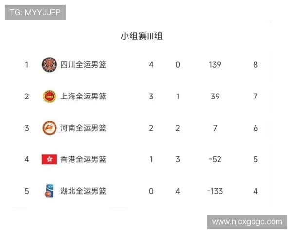 广州篮球队在世界杯积分榜上以53分强势领跑展现卓越实力